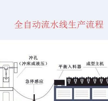 全自动滚压成型机流水生产线