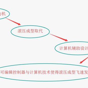 金属滚压成型的发展历程